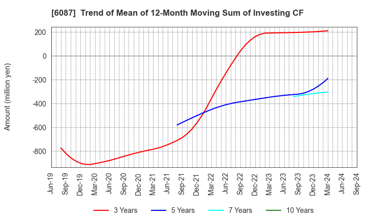 6087 ABIST Co.,Ltd.: Trend of Mean of 12-Month Moving Sum of Investing CF