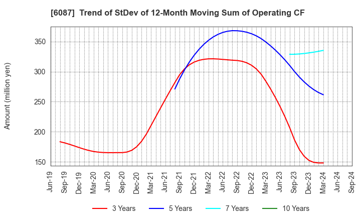 6087 ABIST Co.,Ltd.: Trend of StDev of 12-Month Moving Sum of Operating CF