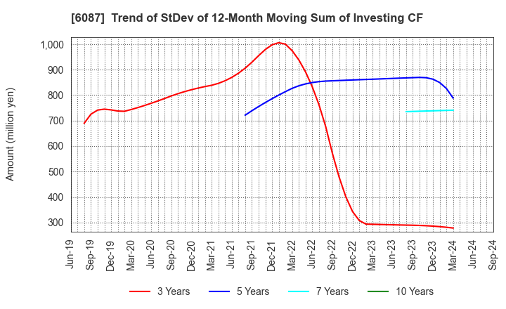 6087 ABIST Co.,Ltd.: Trend of StDev of 12-Month Moving Sum of Investing CF