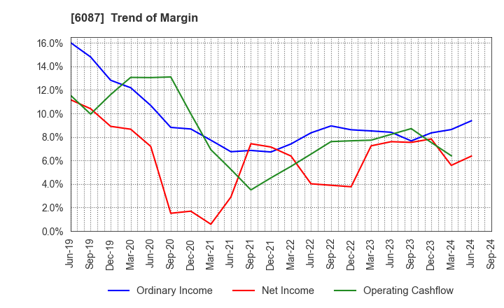 6087 ABIST Co.,Ltd.: Trend of Margin