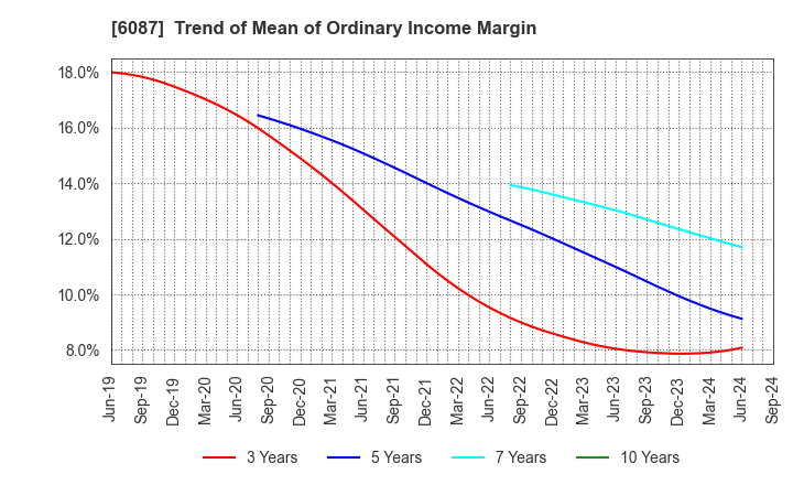 6087 ABIST Co.,Ltd.: Trend of Mean of Ordinary Income Margin