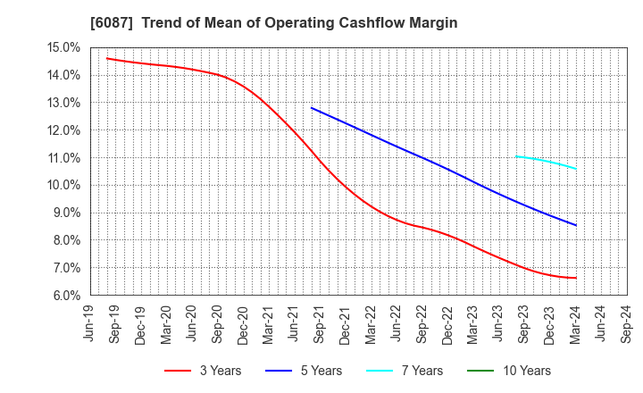 6087 ABIST Co.,Ltd.: Trend of Mean of Operating Cashflow Margin