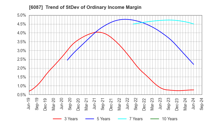 6087 ABIST Co.,Ltd.: Trend of StDev of Ordinary Income Margin