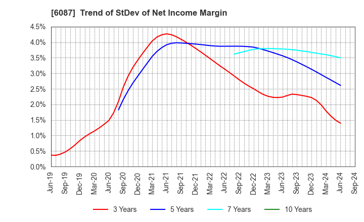 6087 ABIST Co.,Ltd.: Trend of StDev of Net Income Margin