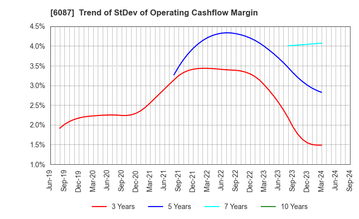 6087 ABIST Co.,Ltd.: Trend of StDev of Operating Cashflow Margin