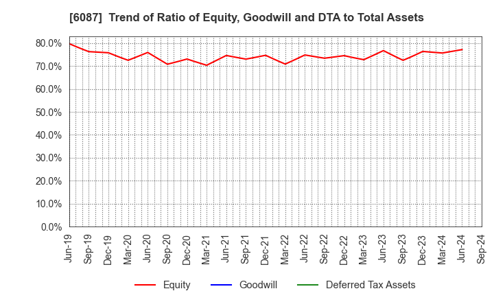 6087 ABIST Co.,Ltd.: Trend of Ratio of Equity, Goodwill and DTA to Total Assets