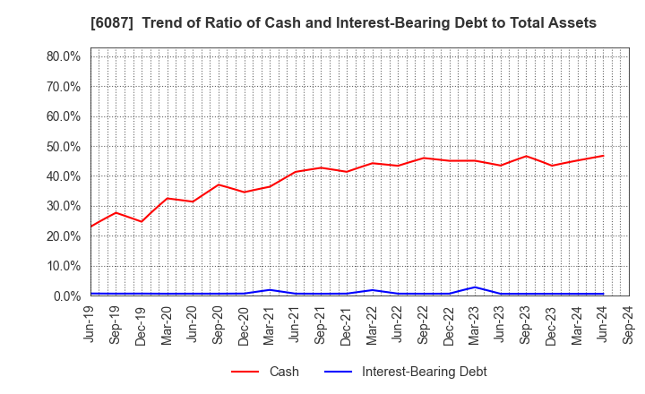 6087 ABIST Co.,Ltd.: Trend of Ratio of Cash and Interest-Bearing Debt to Total Assets