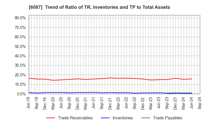 6087 ABIST Co.,Ltd.: Trend of Ratio of TR, Inventories and TP to Total Assets