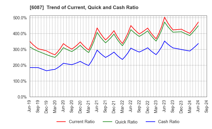 6087 ABIST Co.,Ltd.: Trend of Current, Quick and Cash Ratio