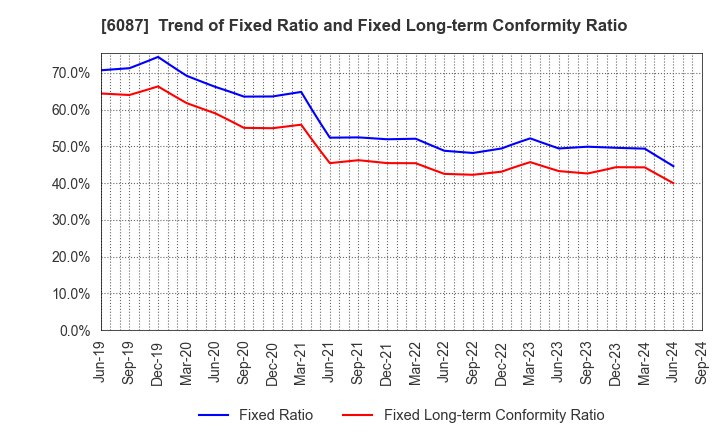 6087 ABIST Co.,Ltd.: Trend of Fixed Ratio and Fixed Long-term Conformity Ratio