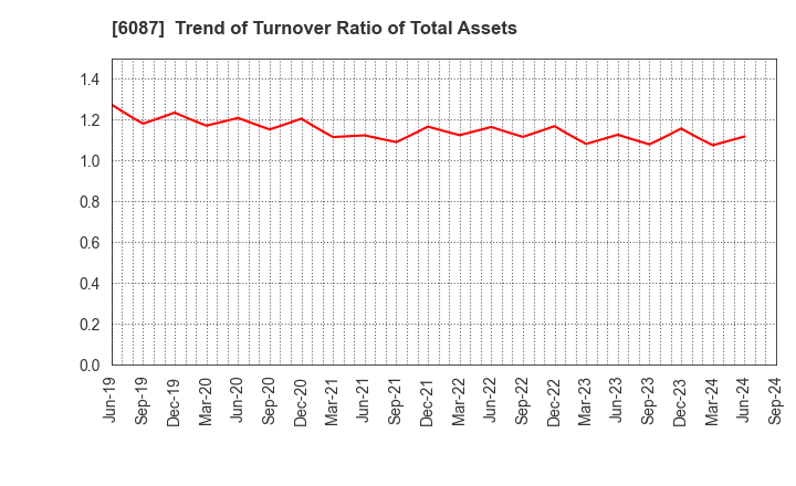 6087 ABIST Co.,Ltd.: Trend of Turnover Ratio of Total Assets