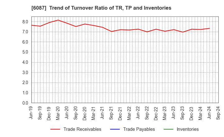 6087 ABIST Co.,Ltd.: Trend of Turnover Ratio of TR, TP and Inventories