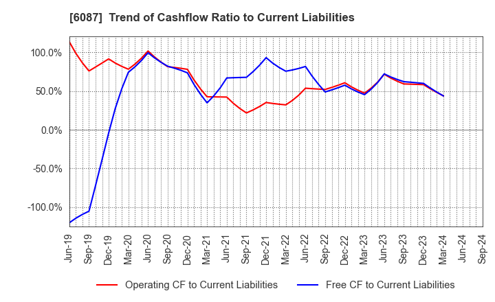 6087 ABIST Co.,Ltd.: Trend of Cashflow Ratio to Current Liabilities