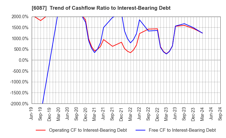 6087 ABIST Co.,Ltd.: Trend of Cashflow Ratio to Interest-Bearing Debt