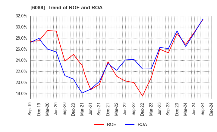 6088 SIGMAXYZ Holdings Inc.: Trend of ROE and ROA