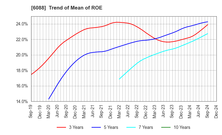 6088 SIGMAXYZ Holdings Inc.: Trend of Mean of ROE