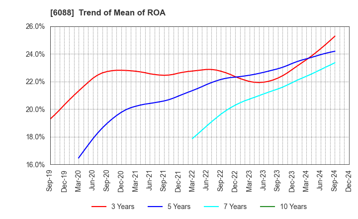 6088 SIGMAXYZ Holdings Inc.: Trend of Mean of ROA