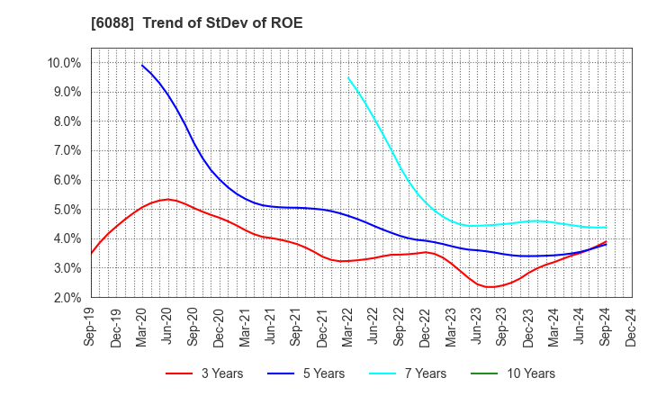 6088 SIGMAXYZ Holdings Inc.: Trend of StDev of ROE