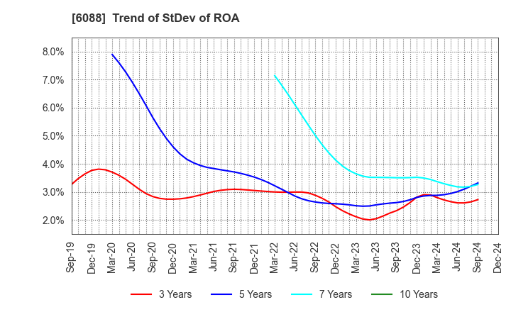 6088 SIGMAXYZ Holdings Inc.: Trend of StDev of ROA