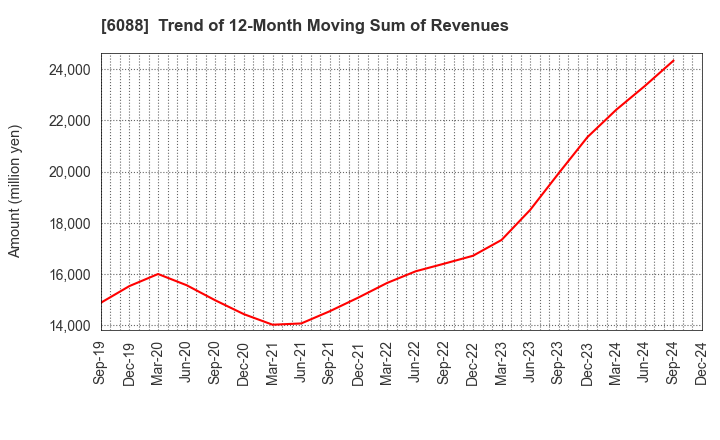 6088 SIGMAXYZ Holdings Inc.: Trend of 12-Month Moving Sum of Revenues