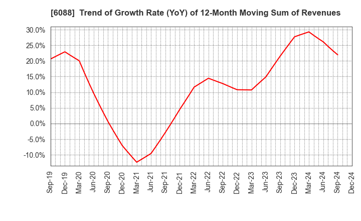 6088 SIGMAXYZ Holdings Inc.: Trend of Growth Rate (YoY) of 12-Month Moving Sum of Revenues