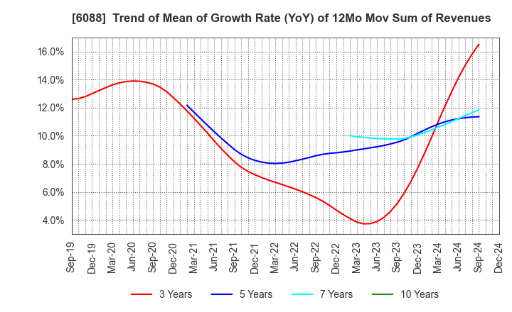 6088 SIGMAXYZ Holdings Inc.: Trend of Mean of Growth Rate (YoY) of 12Mo Mov Sum of Revenues