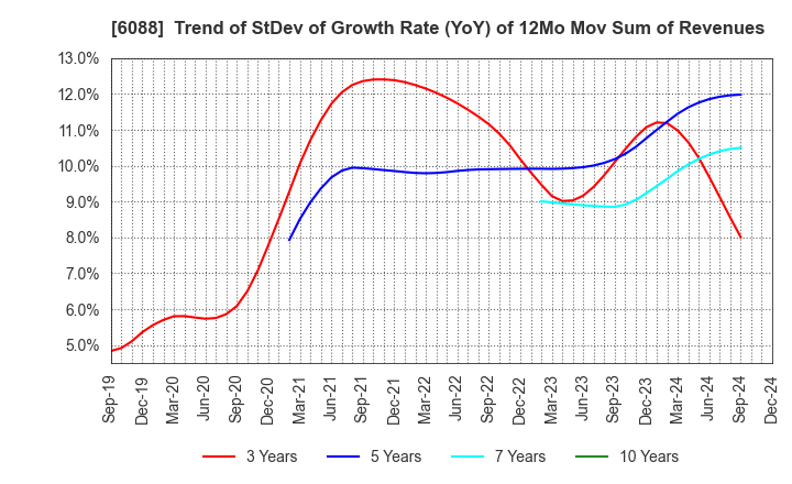 6088 SIGMAXYZ Holdings Inc.: Trend of StDev of Growth Rate (YoY) of 12Mo Mov Sum of Revenues