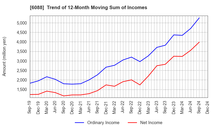 6088 SIGMAXYZ Holdings Inc.: Trend of 12-Month Moving Sum of Incomes