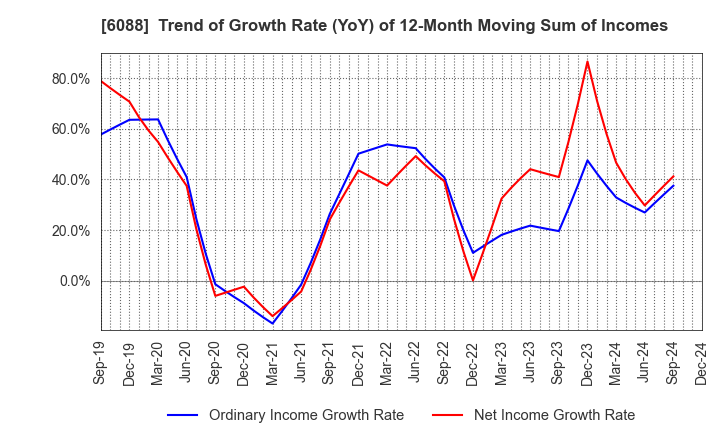 6088 SIGMAXYZ Holdings Inc.: Trend of Growth Rate (YoY) of 12-Month Moving Sum of Incomes