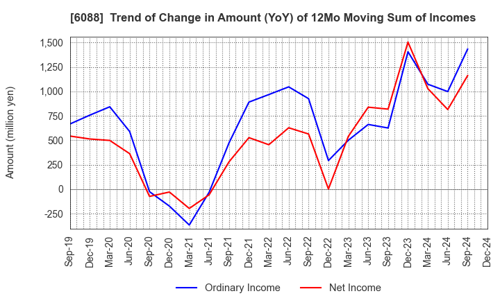 6088 SIGMAXYZ Holdings Inc.: Trend of Change in Amount (YoY) of 12Mo Moving Sum of Incomes