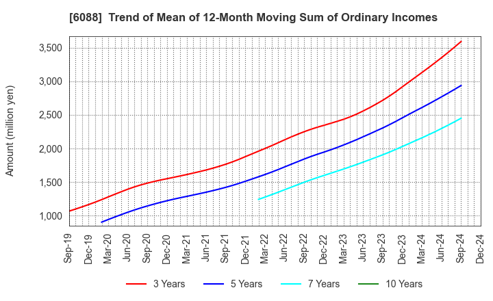 6088 SIGMAXYZ Holdings Inc.: Trend of Mean of 12-Month Moving Sum of Ordinary Incomes