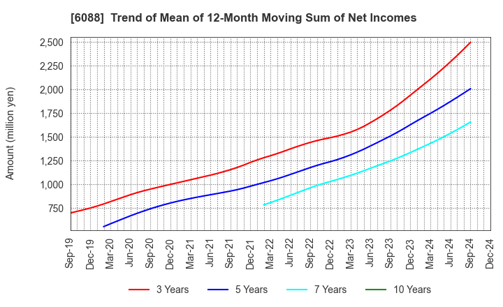 6088 SIGMAXYZ Holdings Inc.: Trend of Mean of 12-Month Moving Sum of Net Incomes