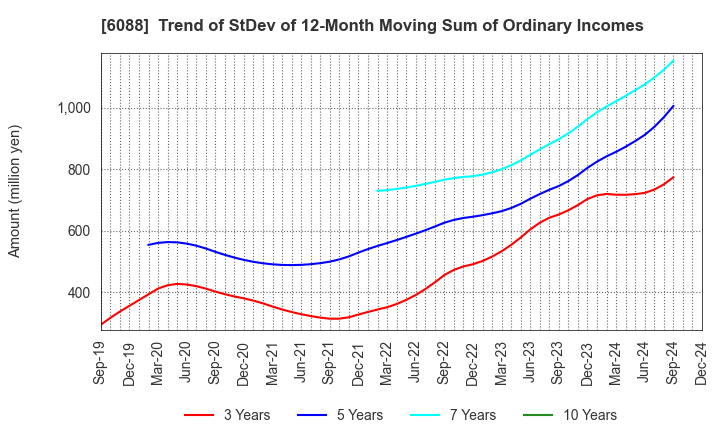 6088 SIGMAXYZ Holdings Inc.: Trend of StDev of 12-Month Moving Sum of Ordinary Incomes