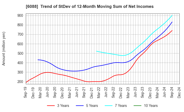 6088 SIGMAXYZ Holdings Inc.: Trend of StDev of 12-Month Moving Sum of Net Incomes