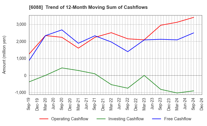 6088 SIGMAXYZ Holdings Inc.: Trend of 12-Month Moving Sum of Cashflows