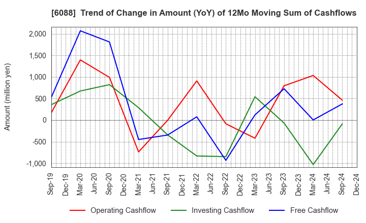 6088 SIGMAXYZ Holdings Inc.: Trend of Change in Amount (YoY) of 12Mo Moving Sum of Cashflows