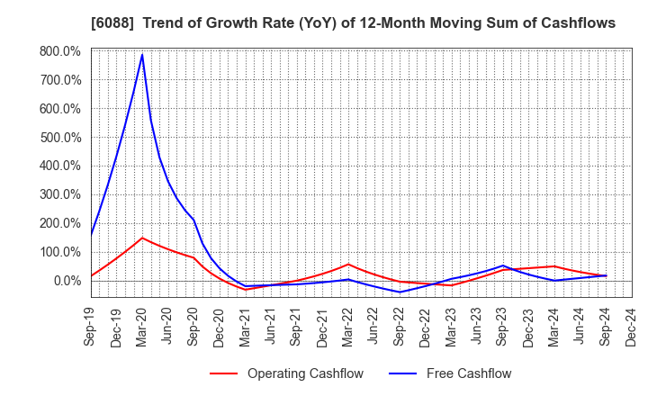 6088 SIGMAXYZ Holdings Inc.: Trend of Growth Rate (YoY) of 12-Month Moving Sum of Cashflows