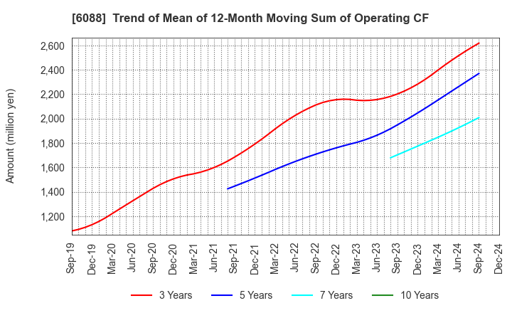 6088 SIGMAXYZ Holdings Inc.: Trend of Mean of 12-Month Moving Sum of Operating CF