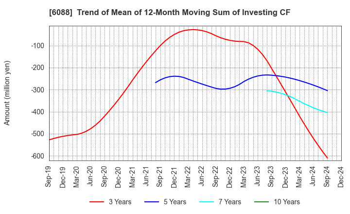 6088 SIGMAXYZ Holdings Inc.: Trend of Mean of 12-Month Moving Sum of Investing CF