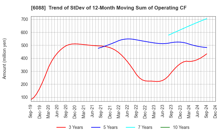 6088 SIGMAXYZ Holdings Inc.: Trend of StDev of 12-Month Moving Sum of Operating CF