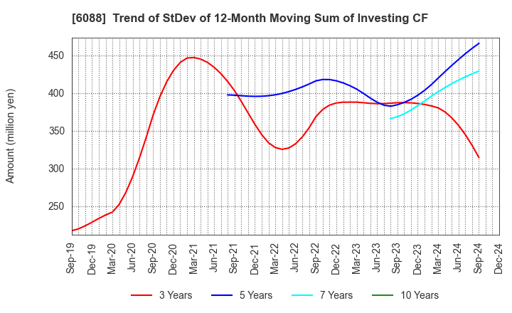 6088 SIGMAXYZ Holdings Inc.: Trend of StDev of 12-Month Moving Sum of Investing CF