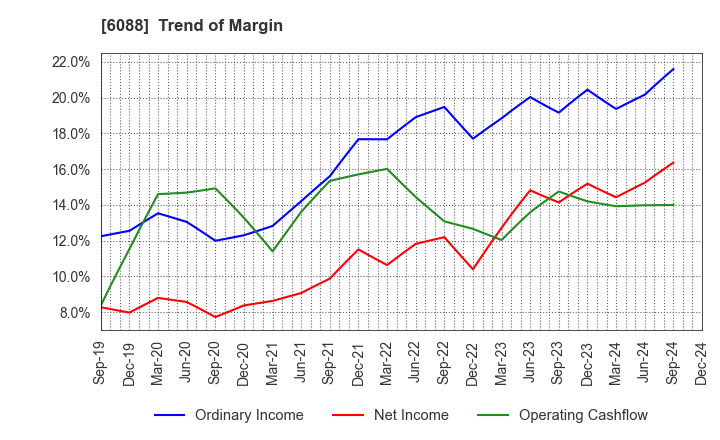 6088 SIGMAXYZ Holdings Inc.: Trend of Margin