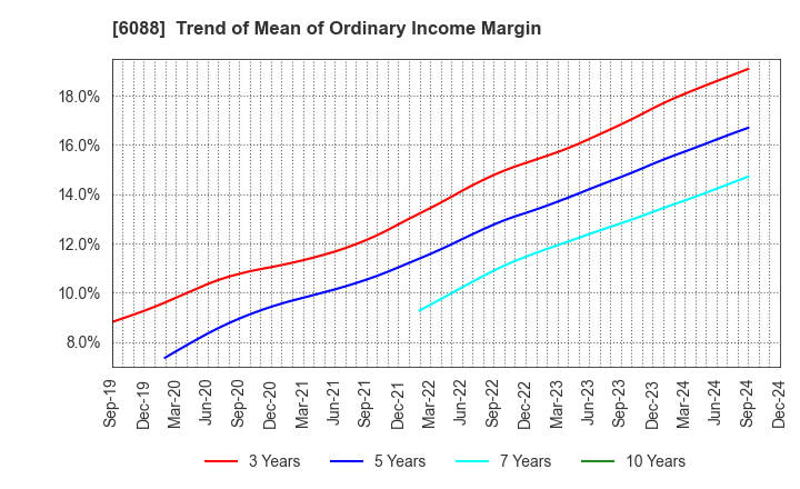 6088 SIGMAXYZ Holdings Inc.: Trend of Mean of Ordinary Income Margin