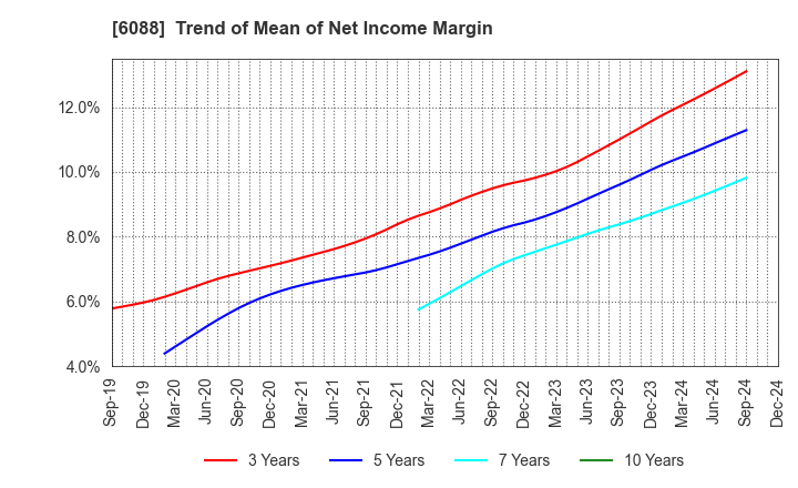 6088 SIGMAXYZ Holdings Inc.: Trend of Mean of Net Income Margin