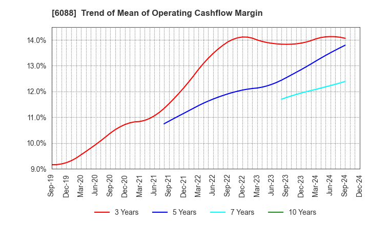 6088 SIGMAXYZ Holdings Inc.: Trend of Mean of Operating Cashflow Margin