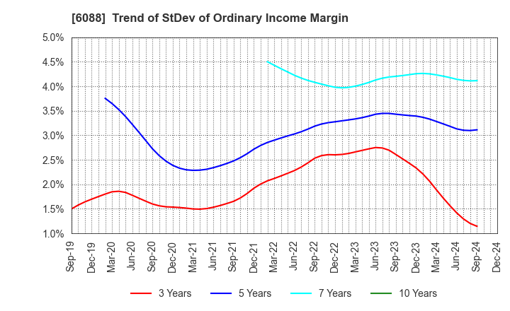 6088 SIGMAXYZ Holdings Inc.: Trend of StDev of Ordinary Income Margin