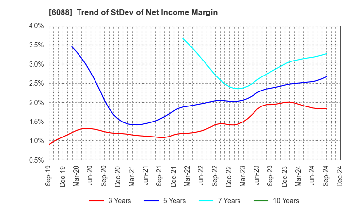 6088 SIGMAXYZ Holdings Inc.: Trend of StDev of Net Income Margin