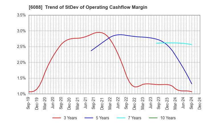 6088 SIGMAXYZ Holdings Inc.: Trend of StDev of Operating Cashflow Margin