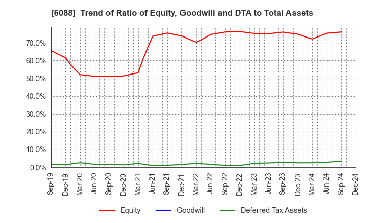 6088 SIGMAXYZ Holdings Inc.: Trend of Ratio of Equity, Goodwill and DTA to Total Assets