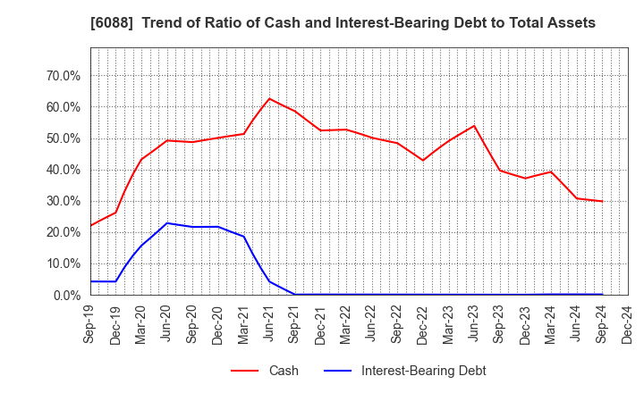 6088 SIGMAXYZ Holdings Inc.: Trend of Ratio of Cash and Interest-Bearing Debt to Total Assets